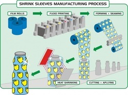 Shrink sleeve labels manufacture process